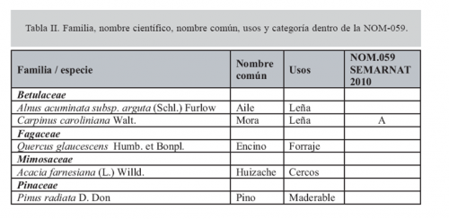 tabla2familianombrecientifico