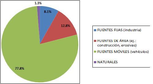 Fig. 4. Aportación relativa de las diferentes fuentes por cada tipo de contaminante en Nuevo León (izquier da)4 y en la zona metropolitana del Valle de México (derecha) (datos más recientes, 2015). (Proaire Nuevo León, por publicarse). (3)