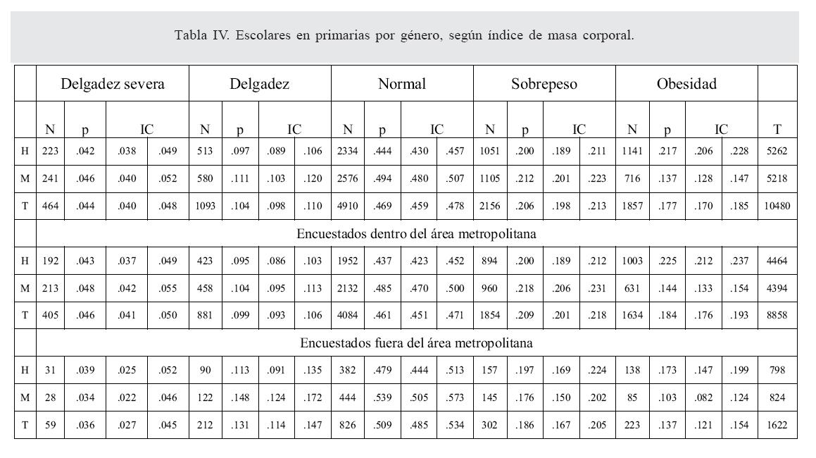 tabla_IV_escolares_en_primarias_por_genero