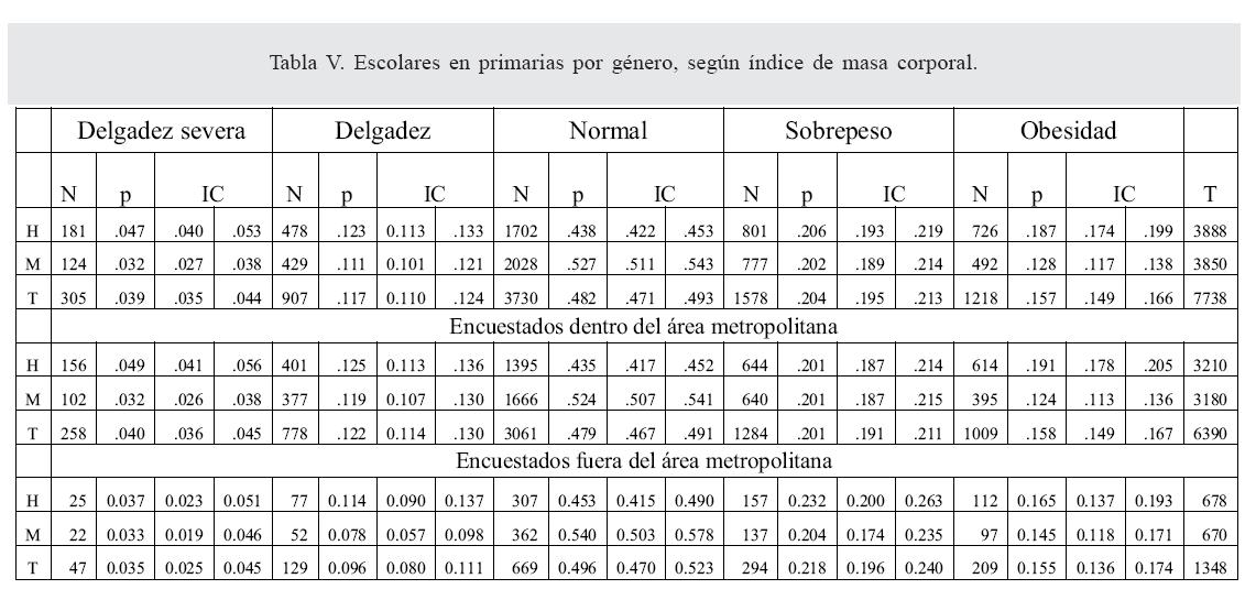 tabla_V_escolares_en_primarias_´por_genero