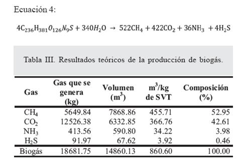 ecuacion_4_tabla_III_biogas