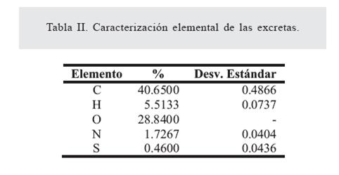 tabla_II_caracterizacion_elemental_de_las_excretas